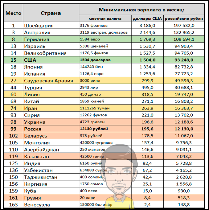 Зарплата 2020 года. Список стран по минимальной зарплате. Минимальная заплата в Росси. Минимальные заработные платы в мире. Минимальная заработная плата по странам.