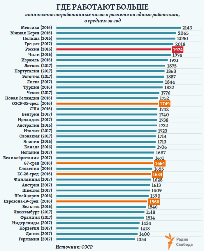 Количество рабочих в россии. Производительность труда по странам таблица. Статистика самых работающих стран. Самые работающие страны.