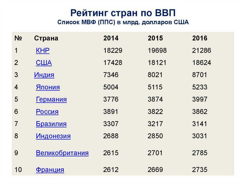 Ввп стран мира - 2022. рейтинг и доля стран в мировом ввп