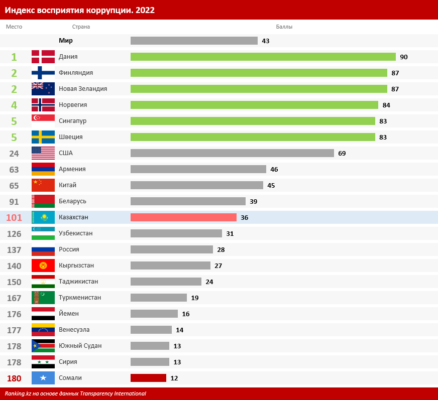 Transparency international рейтинг коррупции