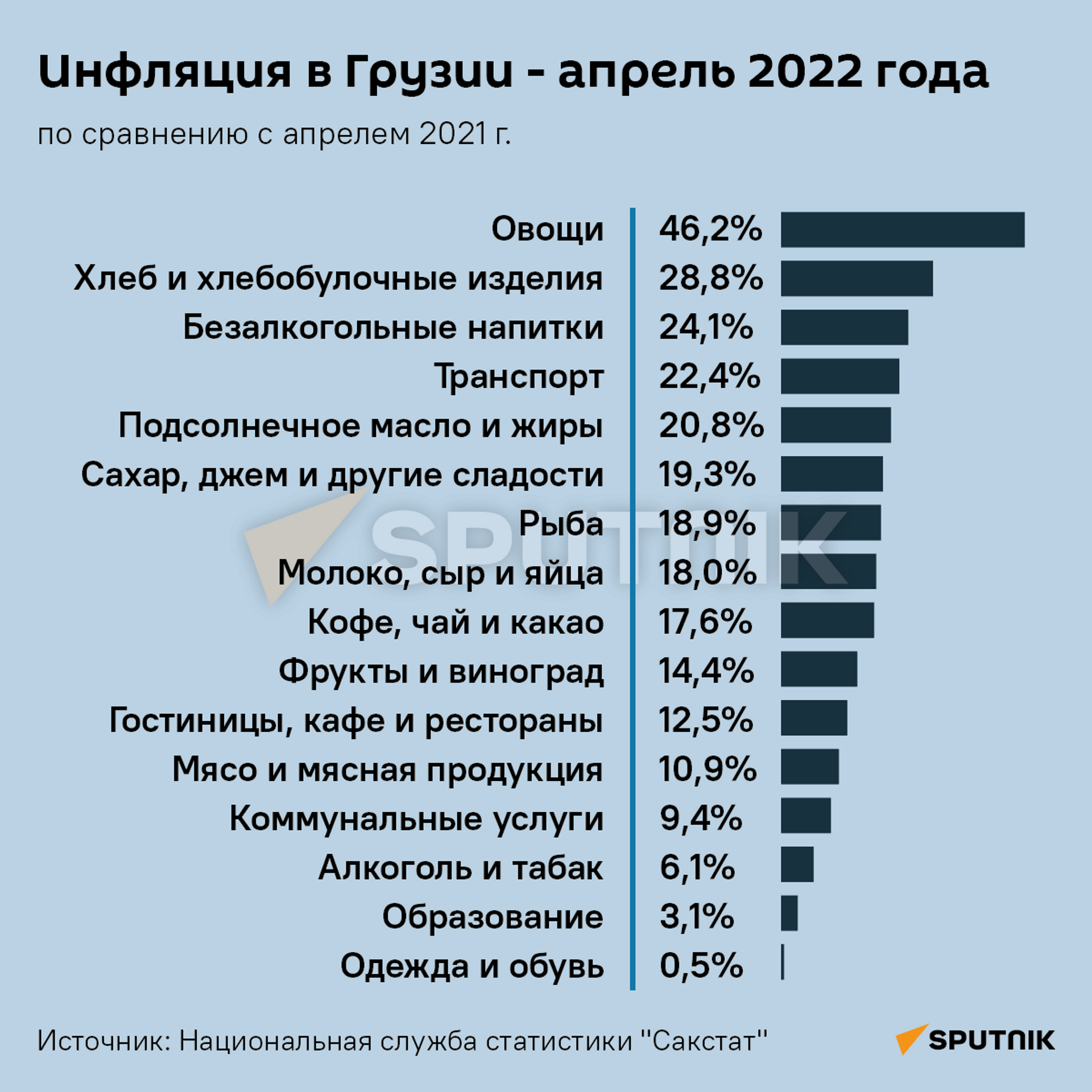 Инфляция в Грузии. Инфляция Грузии 2022. Инфляция в Грузии по годам. Национальная служба статистики Грузии "Сакстат".