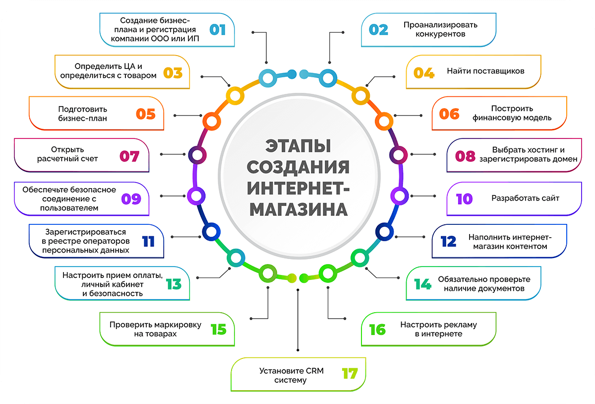 Какой бизнес проект открыть