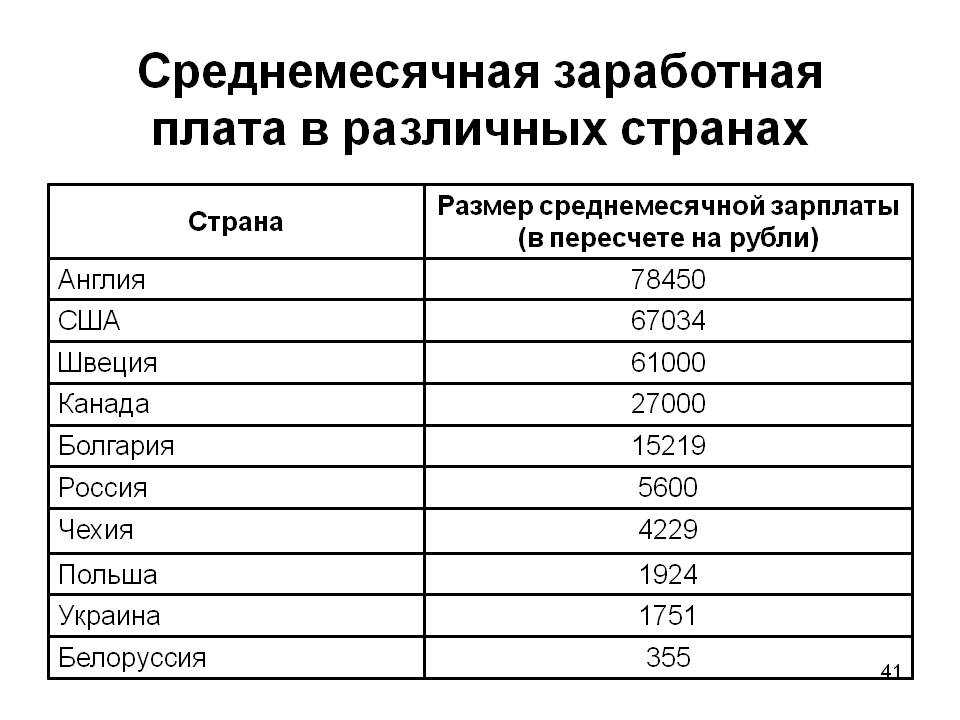 Среднемесячная зарплата в сша в 2021 году