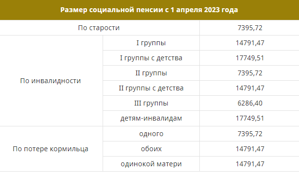 Размер социальной пенсии. Размер социальной пенсии в 2023 году. Прибавка к пенсии в 2023. Индексация пенсий в 2023.