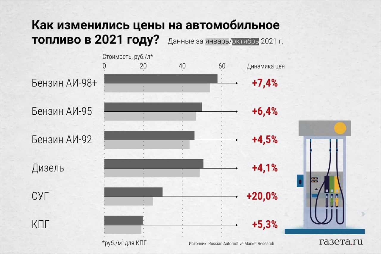 Стоимость бензина в норвегии