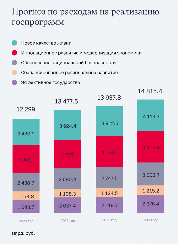 Структура бюджетных расходов РФ 2022. Гос бюджет РФ на 2022. Бюджет России на 2022. Бюджет России на 2022 год.