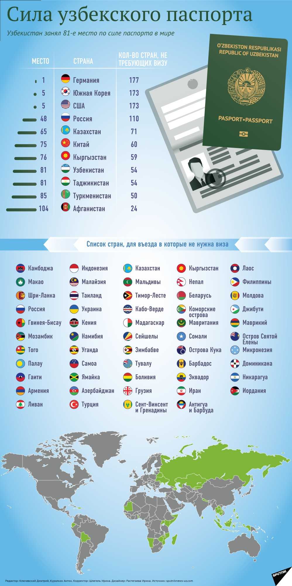 В каких странах можно находиться год. Безвизовые страны для граждан. Список безвизовых стран для граждан Узбекистана.