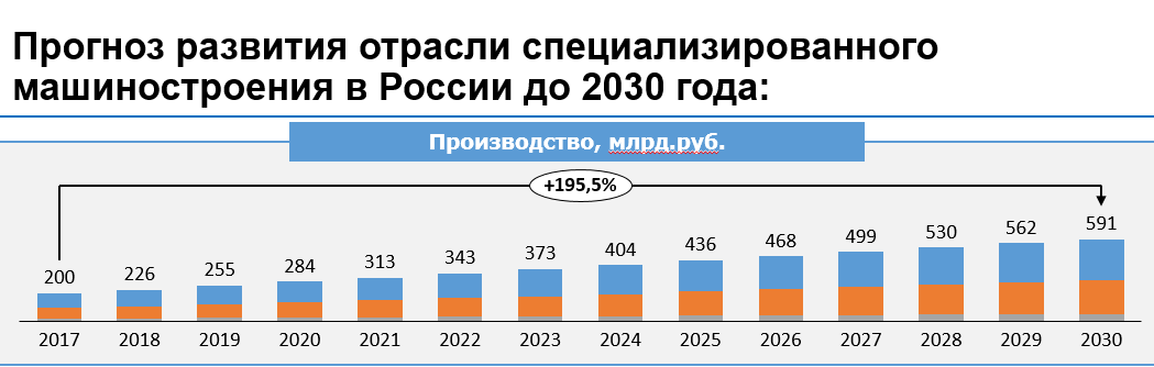 Прогноз развития до 2030 года. Динамика машиностроения в России 2020. Машиностроение в России 2020. Машиностроение России статистика. Объемы производства машиностроения.