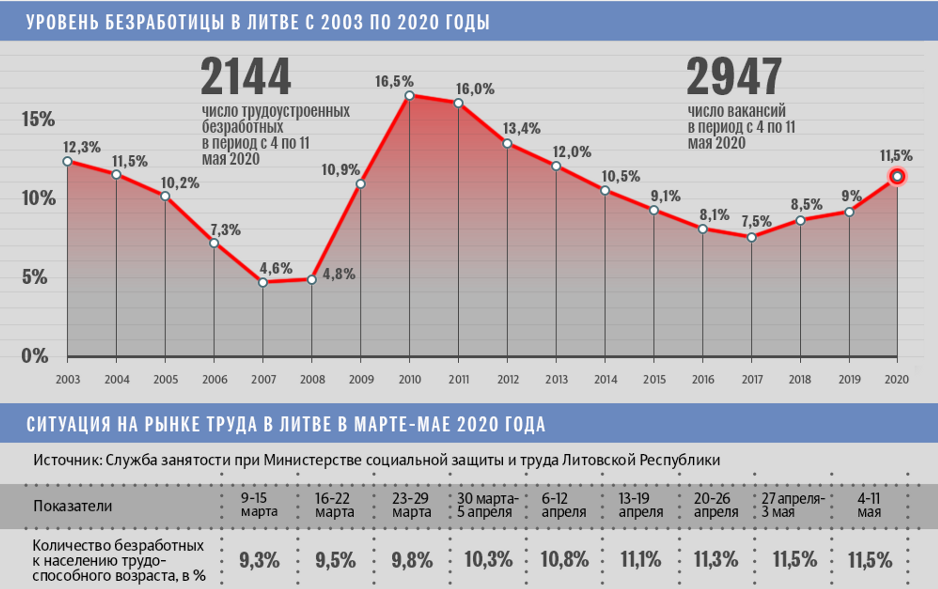 Пособие по безработице в 2023 году. Уровень безработицы в России 2020. Статистика безработицы в России по годам. Динамика безработицы в России. Уровень безработицы в России статистика по годам.