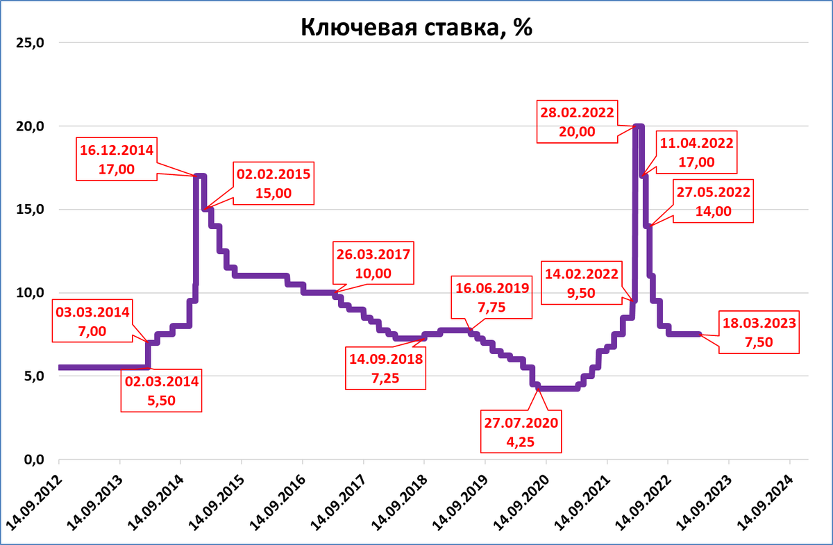 Как изменились банки. График динамики ключевой ставки ЦБ РФ. . Динамика изменения ключевой ставки банка России. Ключевые ставки ЦБ РФ за 20 лет. Ключевая ставка ЦБ РФ 2021-2022.