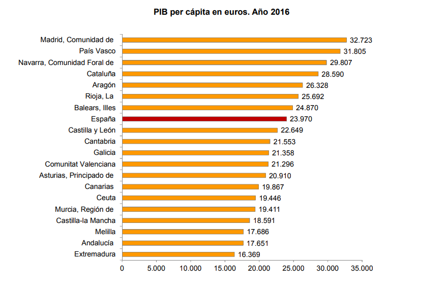 Ввп испании 2023. Испания ВВП на душу населения. ВВП Испании. Уровень жизни в Испании. ВВП регионов Испании.