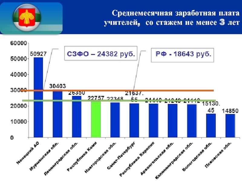 Зарплаты преподавателя математики. Заработная плата учителя. Среднемесячная зарплата учителя. Зарплата учителей в 2021. Средняя заработная плата учителя в России.