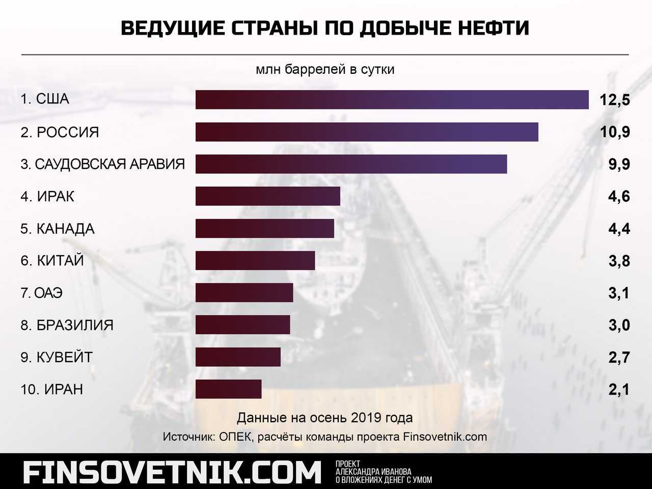 Страны лидеры по производству нефти. Лидеры по добыче нефти в мире 2022 год. Рейтинг стран по добыче нефти 2021. Добыча нефти страны Лидеры. Добыча нефти в мире по странам 2021.