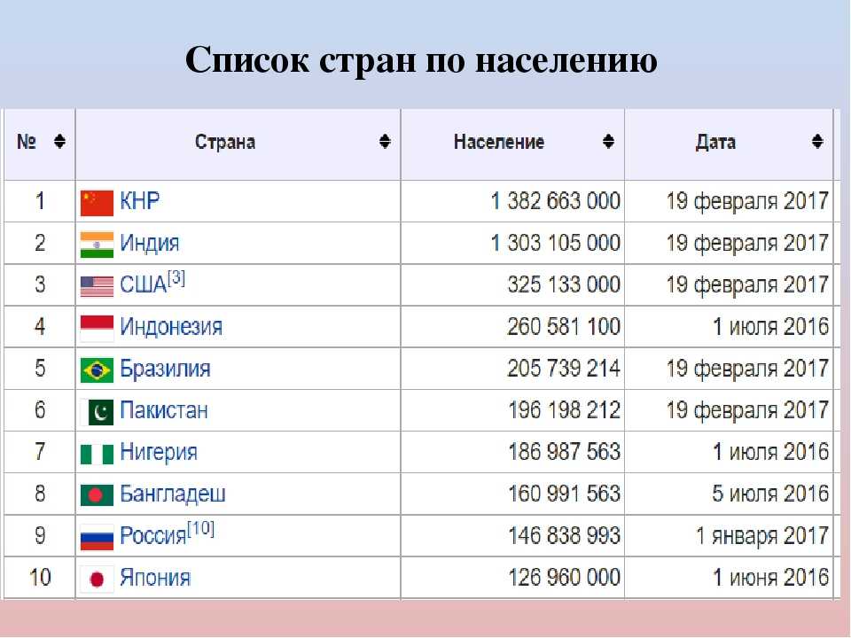 Какая численность в россии на сегодняшний день. Топ 20 стран по численности населения таблица. Список стран по численности населения в мире.