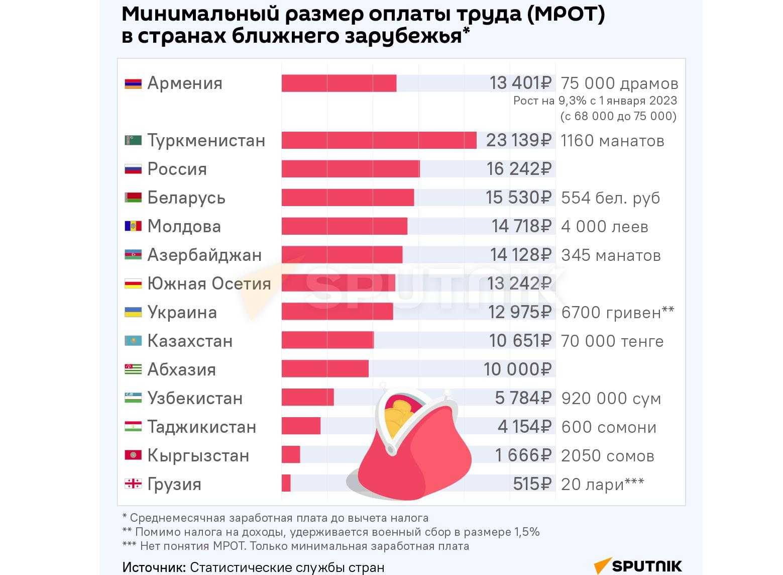 МРОТ. Минимальная зарплата в 2023. Минимальная зарплата в России. Зарплата МРОТ.