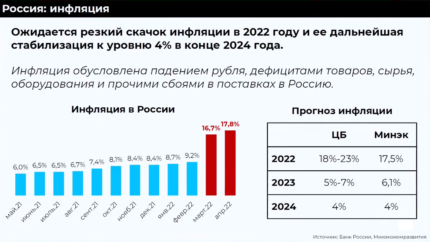 Проблемы россии 2023 год. Инфляция в 2022 году. Инфляция в 2022 году в России. Уровень инфляции в России в 2022. Уровень инфляции в 2022.
