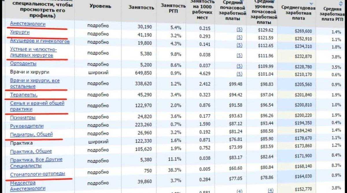 Сколько зарабатывают в америке. Заработная плата в США по профессиям 2021. Средняя зарплата в России и Америке. Зарплаты в России и США. Сравнение зарплат.