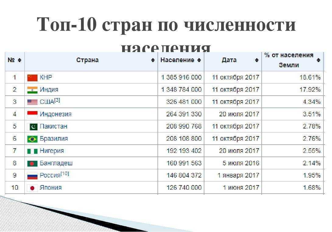Какая численность в россии на сегодняшний день. Топ 10 стран по численности населения. Первые 10 стран по площади территории и по численности населения.