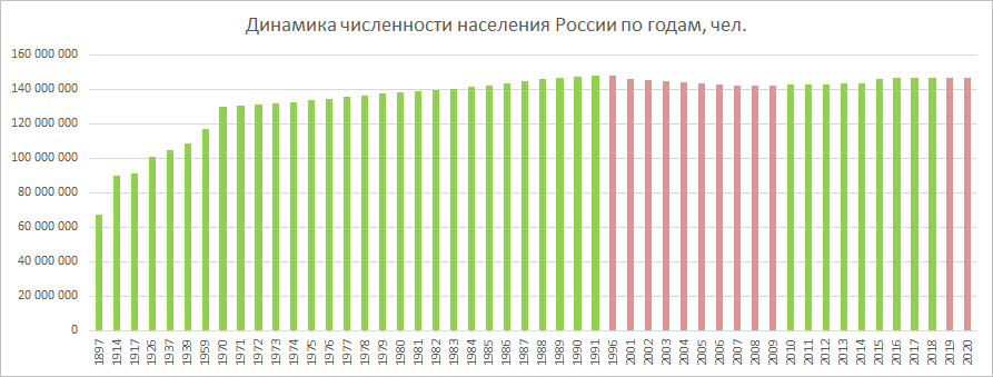 Демографическая картина в россии по годам