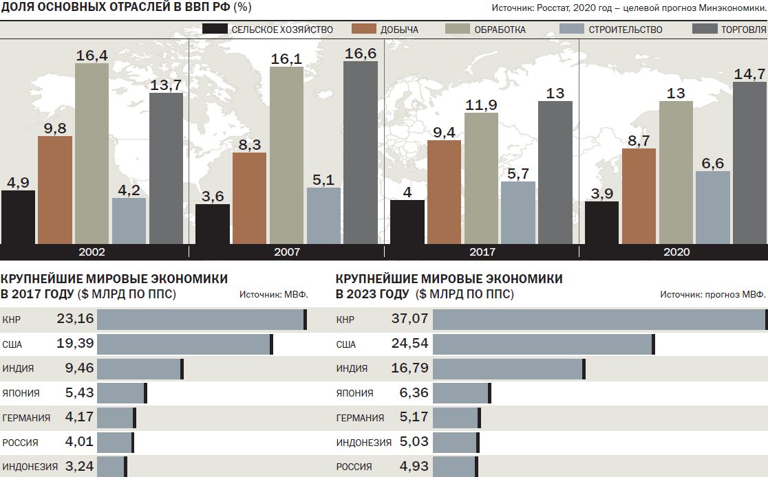 Крупнейшие экономики. ВВП по отраслям. ВВП мира по отраслям. Мировой ВВП по отраслям 2021. Доля ВВП В международном валютном фонде России.
