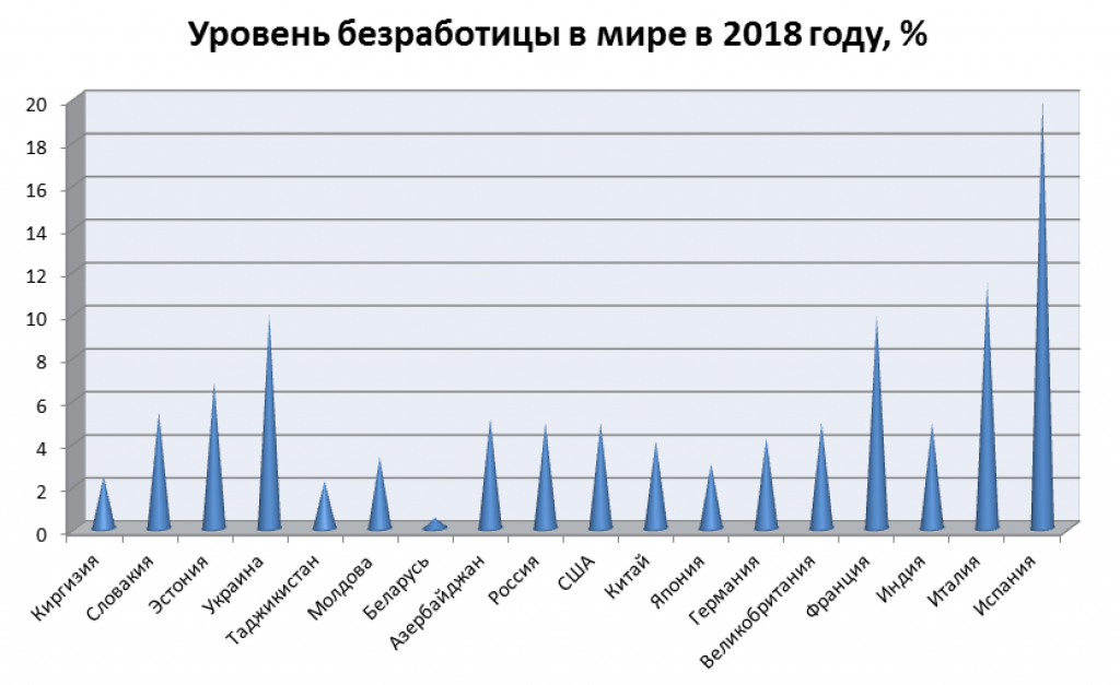 Где безработица. Безработица в мире. Уровень безработицы. Уровень безработицы в Италии. Уровень безработицы в Италии 2020.