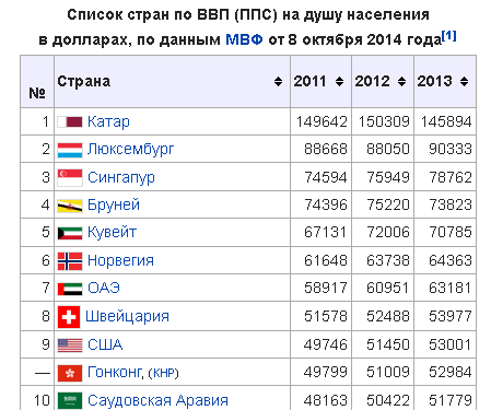 Ввп на душу населения по ппс карта