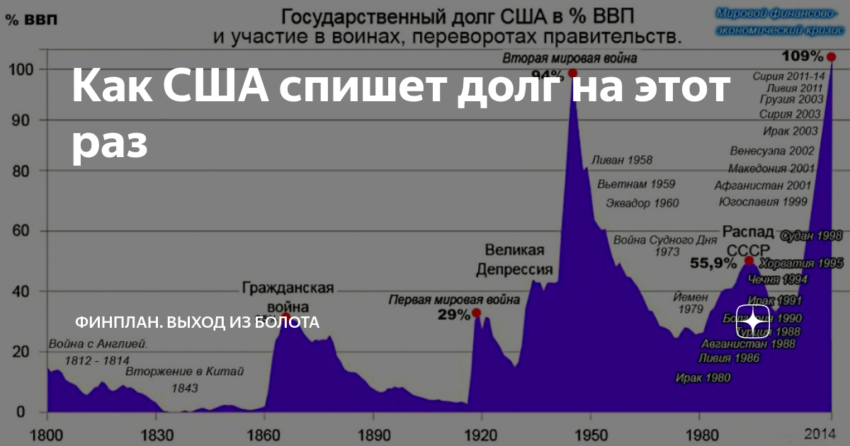 Америка данные. Национальный долг США график. Рост госдолга США. Внешний государственный долг США. График государственного долга США.