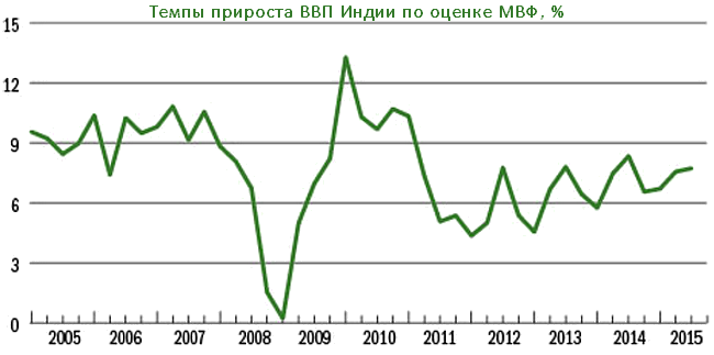 Ввп индии диаграмма