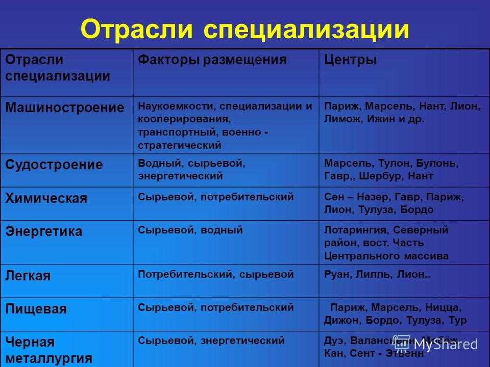 Условия для отраслей специализации