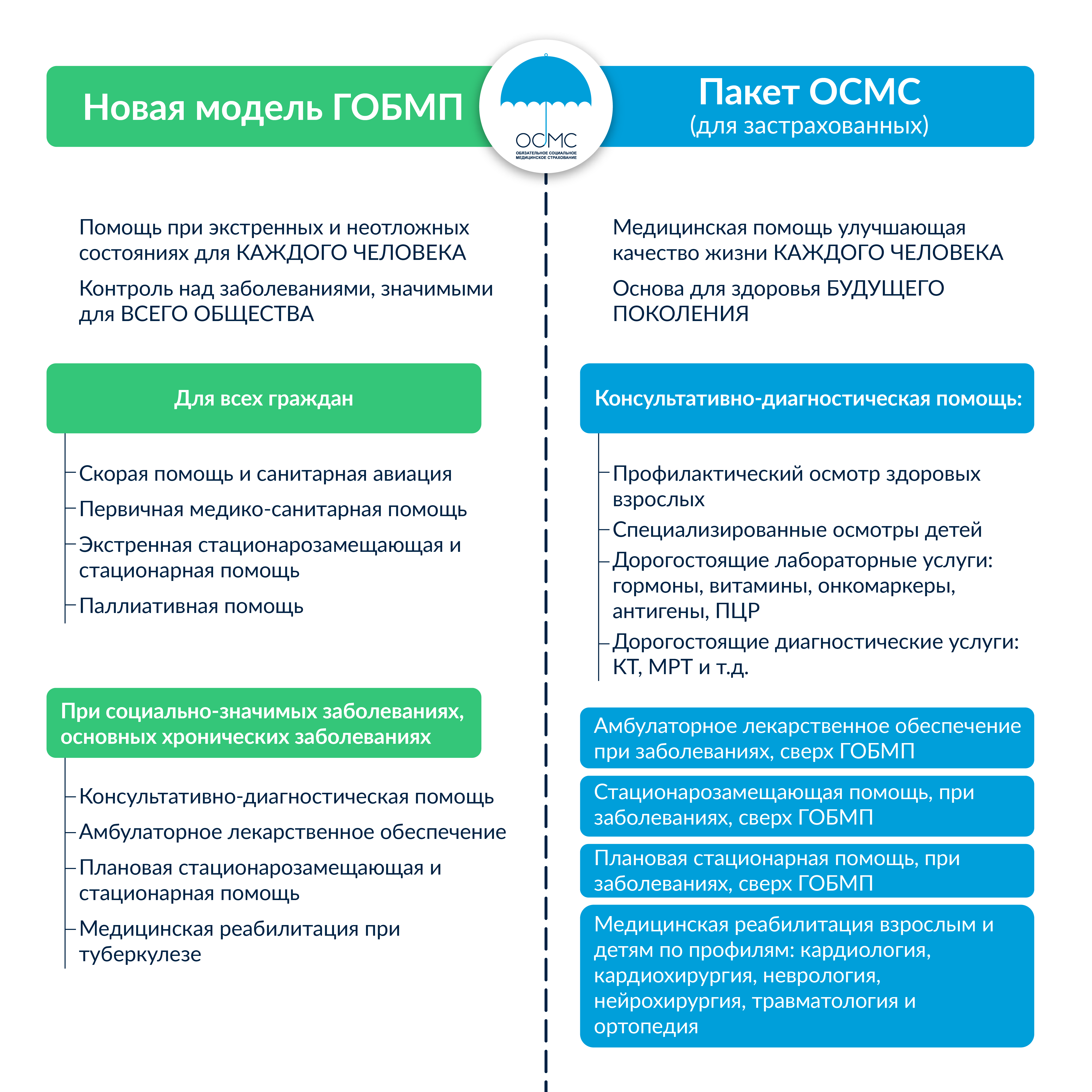 Осмс в казахстане презентация