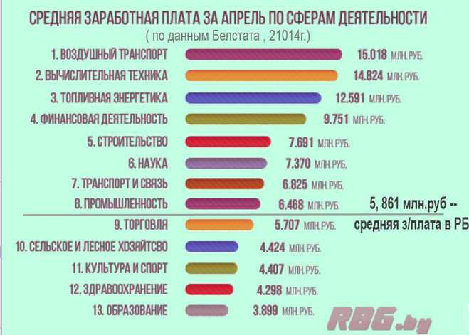 Средняя зарплата в белоруссии