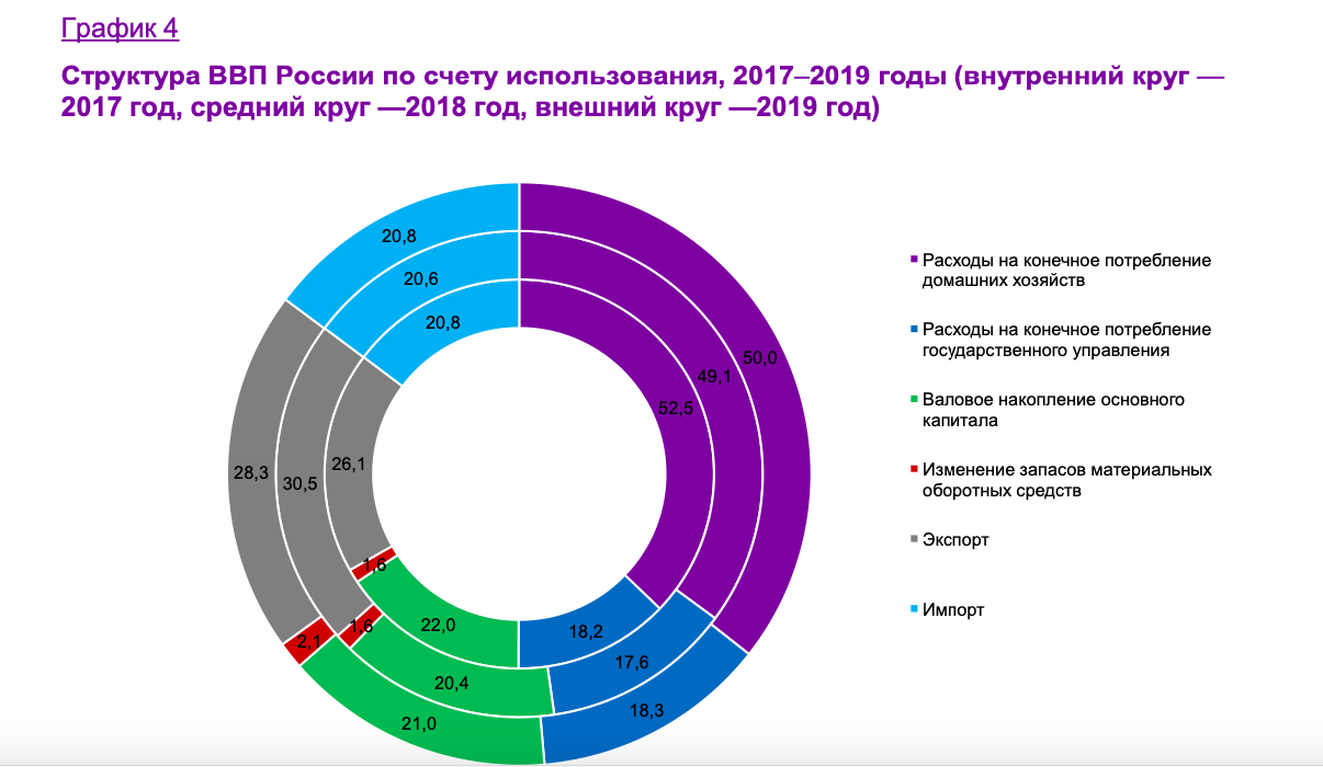 Сектора ввп