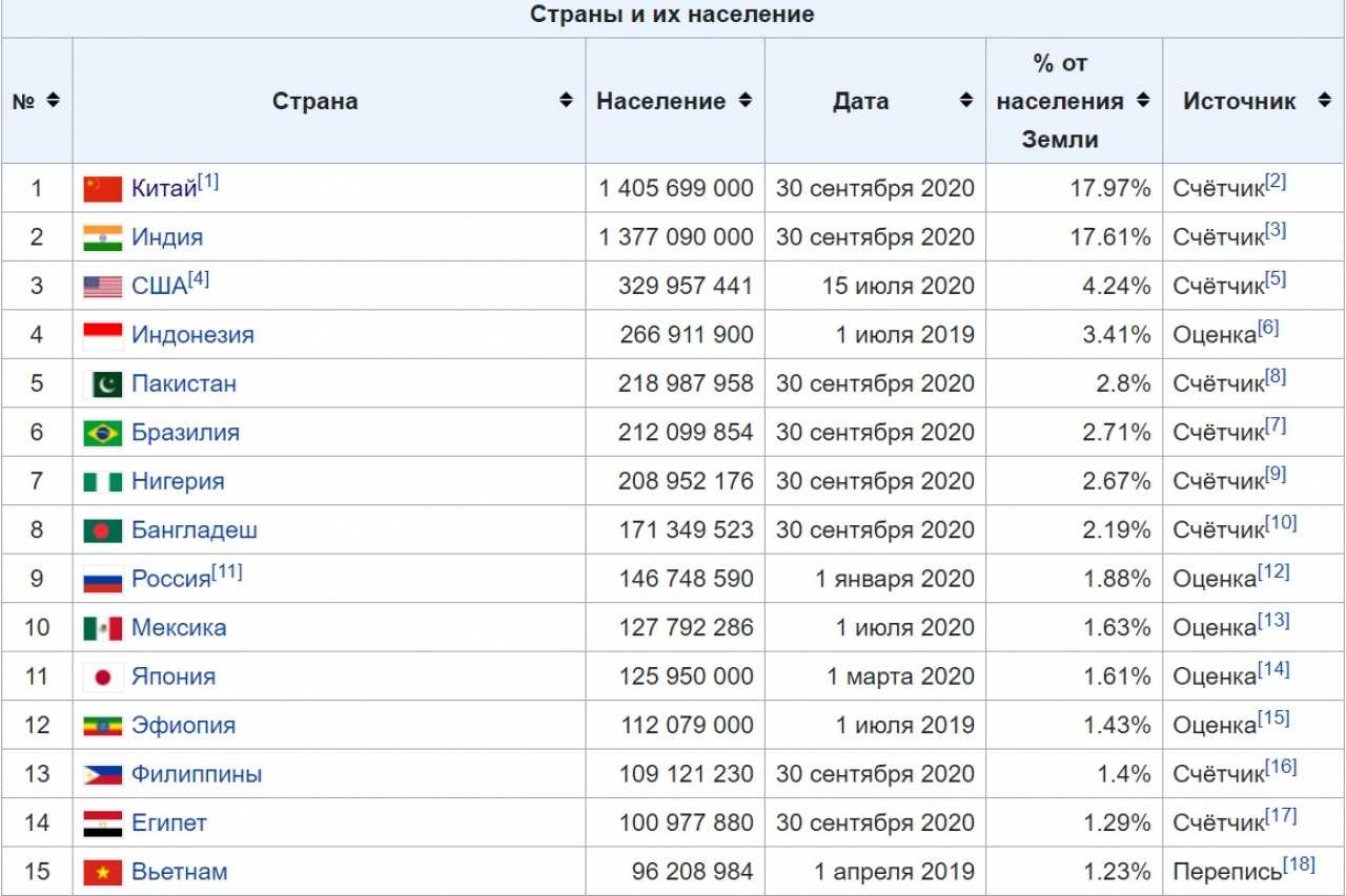 Диаграмма численность населения россии и других крупных стран мира в 2018 году