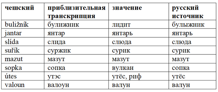 Имена в чехии