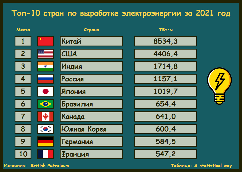 На диаграмме представлены некоторые из крупнейших по численности населения стран мира численность