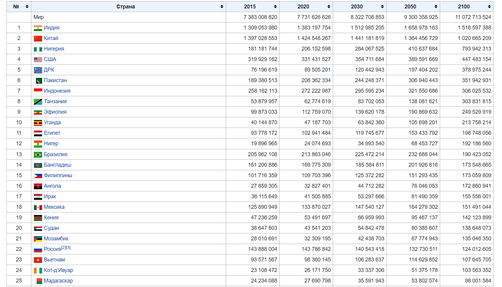 Численность населения стран 2021 год. Список населения мира 2020. Страны по численности населения 2021. Таблица населения мира на 2021. Численность населения мира на 2020 таблица.