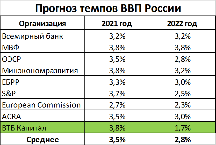 Рост ввп прогноз. ВВП России 2021 и 2022. ВВП России 2022. Рост ВВП России в 2022 году. Рост ВВП России по годам 2022.