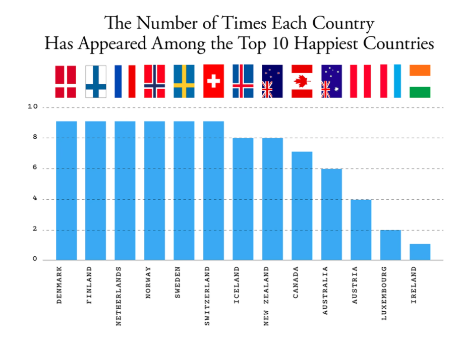 Рейтинг счастливых стран. Top Happiest Countries. Happiest Countries in the World. The most Happiest Country. Top 10 English Countries.