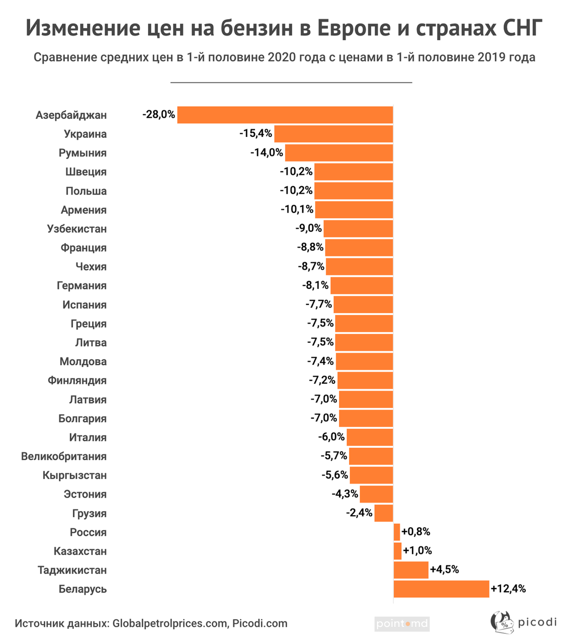 Дешевле по сравнению с. Сравнение стоимости бензина. Средняя зарплата в мире 2020. Самый дорогой бензин по странам. Расценки на бензин 2020.