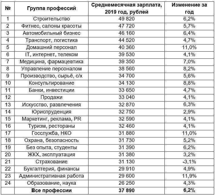 Заработная плата профессий. Средняя зарплата в Москве в 2020. Средняя зарплата в Москве в 2020 по профессиям. Список профессий для девушек высокооплачиваемые. Профессии с хорошей зарплатой для девушек.