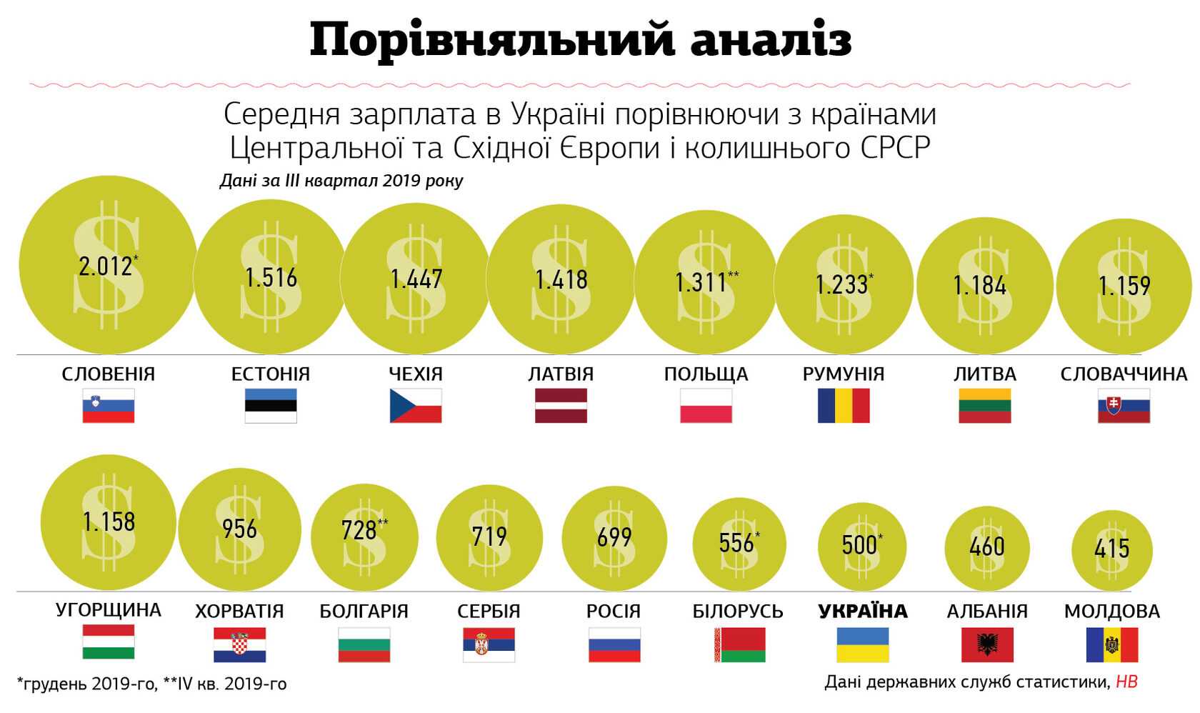 Зарплаты в прибалтике. Средняя заработная плата по странам.