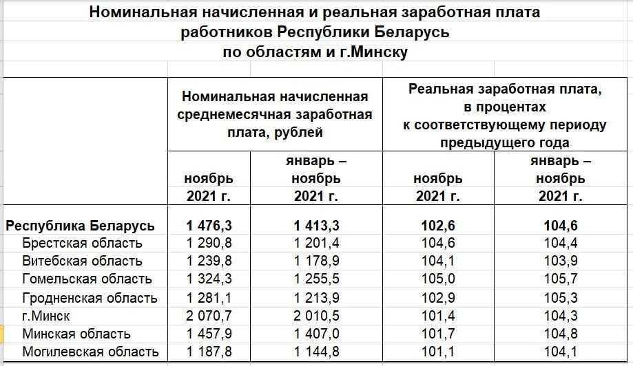 Зарплата в белоруссии. Средняя зарплата в Белоруссии в белорусских рублях. Средняя зарплата в Минске в белорусских рублях. Средняя зарплата.