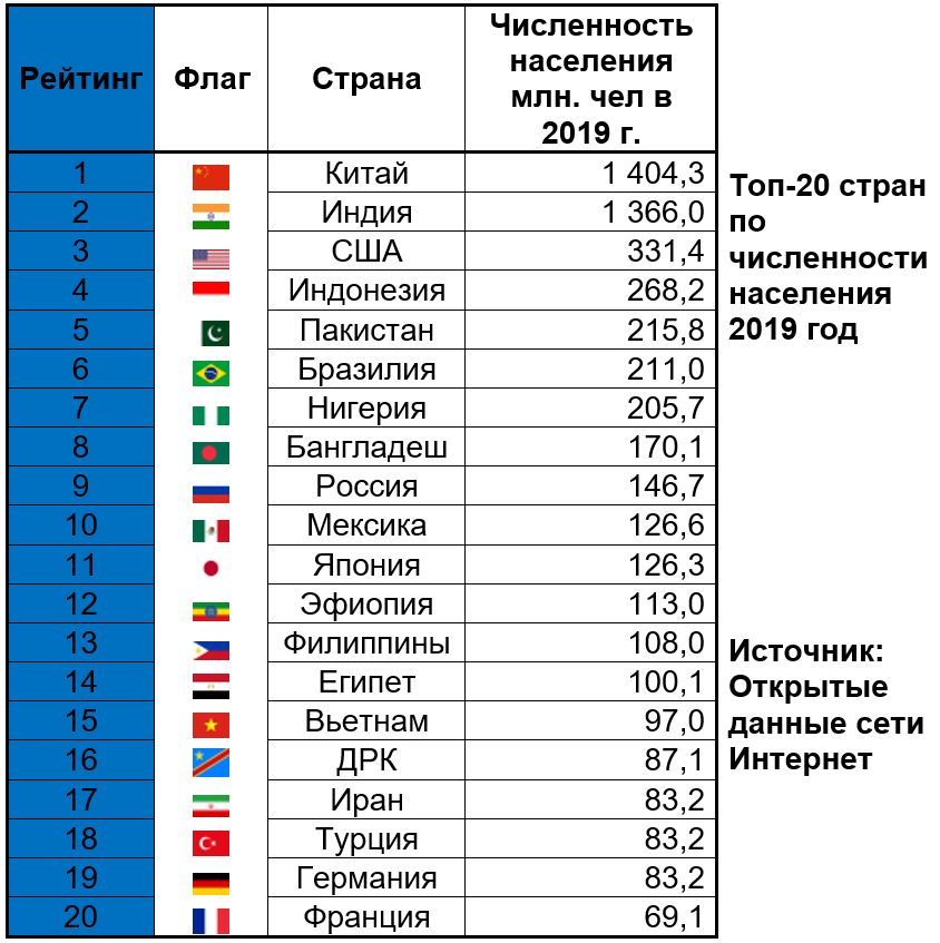 Население техаса 2023 численность. Таблица стран по численности населения 2021.