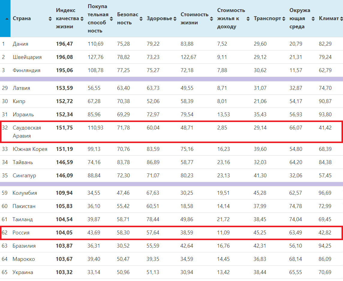 Качество жизни 2020. Рейтинг стран по уровню жизни 2021 таблица. Таблица уровня жизни стран мира. Рейтинг стран мира по уровню жизни 2020. Рейтинг стран по уровню жизни 2020 полный список таблица.