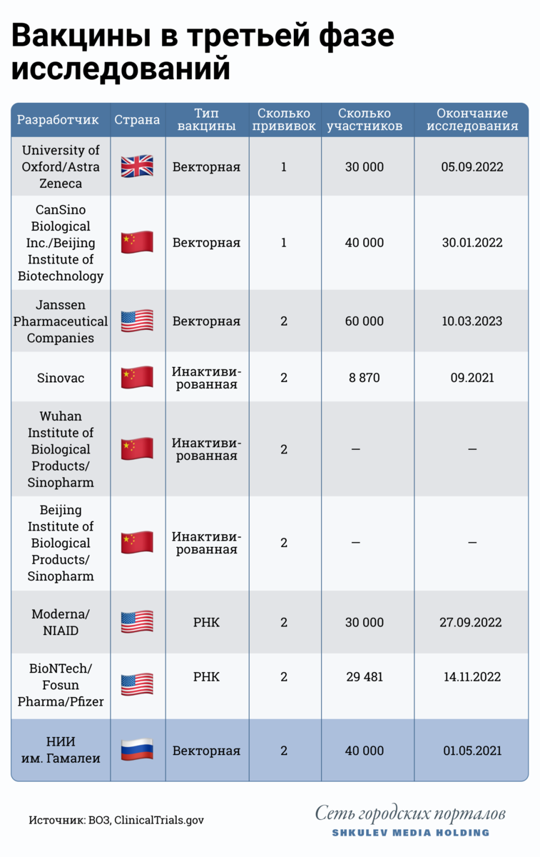 Третью прививку. Спутник v вакцина испытания 3 фаза. Перечень прививок от коронавируса. Сравнение вакцин. Стадии испытания вакцины Спутник.
