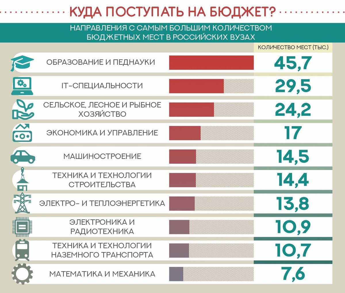 Куда поступить с низкими баллами