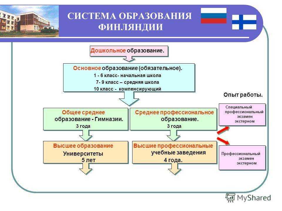 Дошкольное среднее профессиональное. Структура образования в Финляндии. Финская система образования схема. Система образования в Финляндии схема. Структура школьного образования в Финляндии.