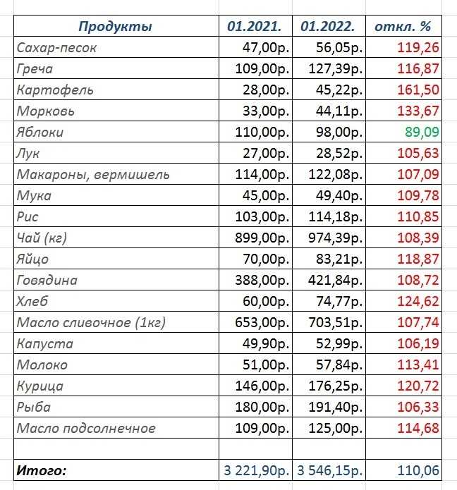 Продукты 2022