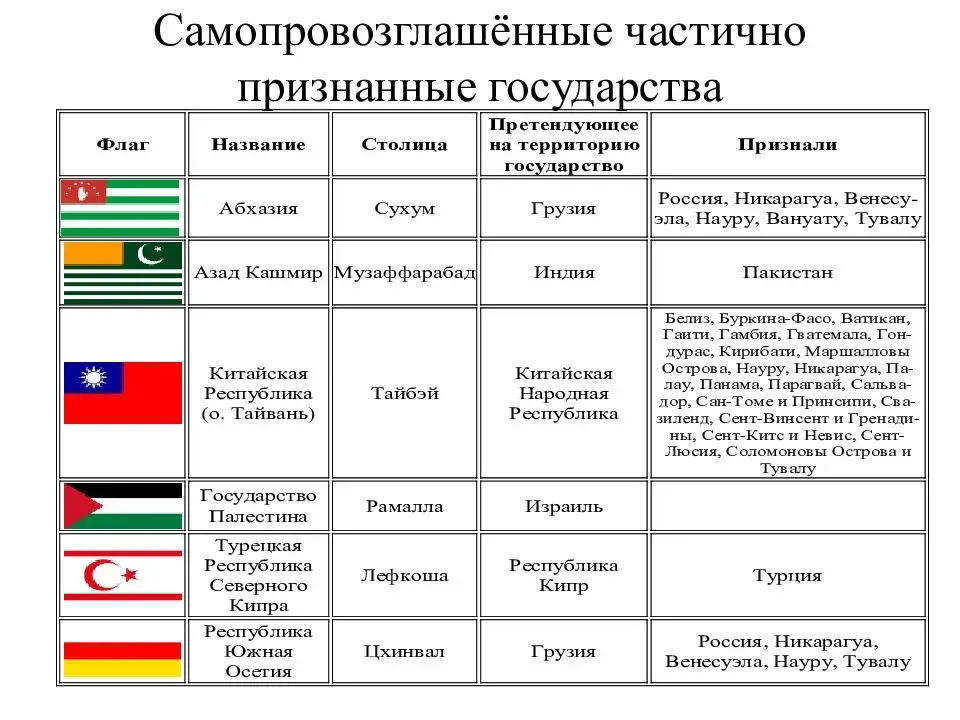 Непризнанные и частично признанные государства презентация