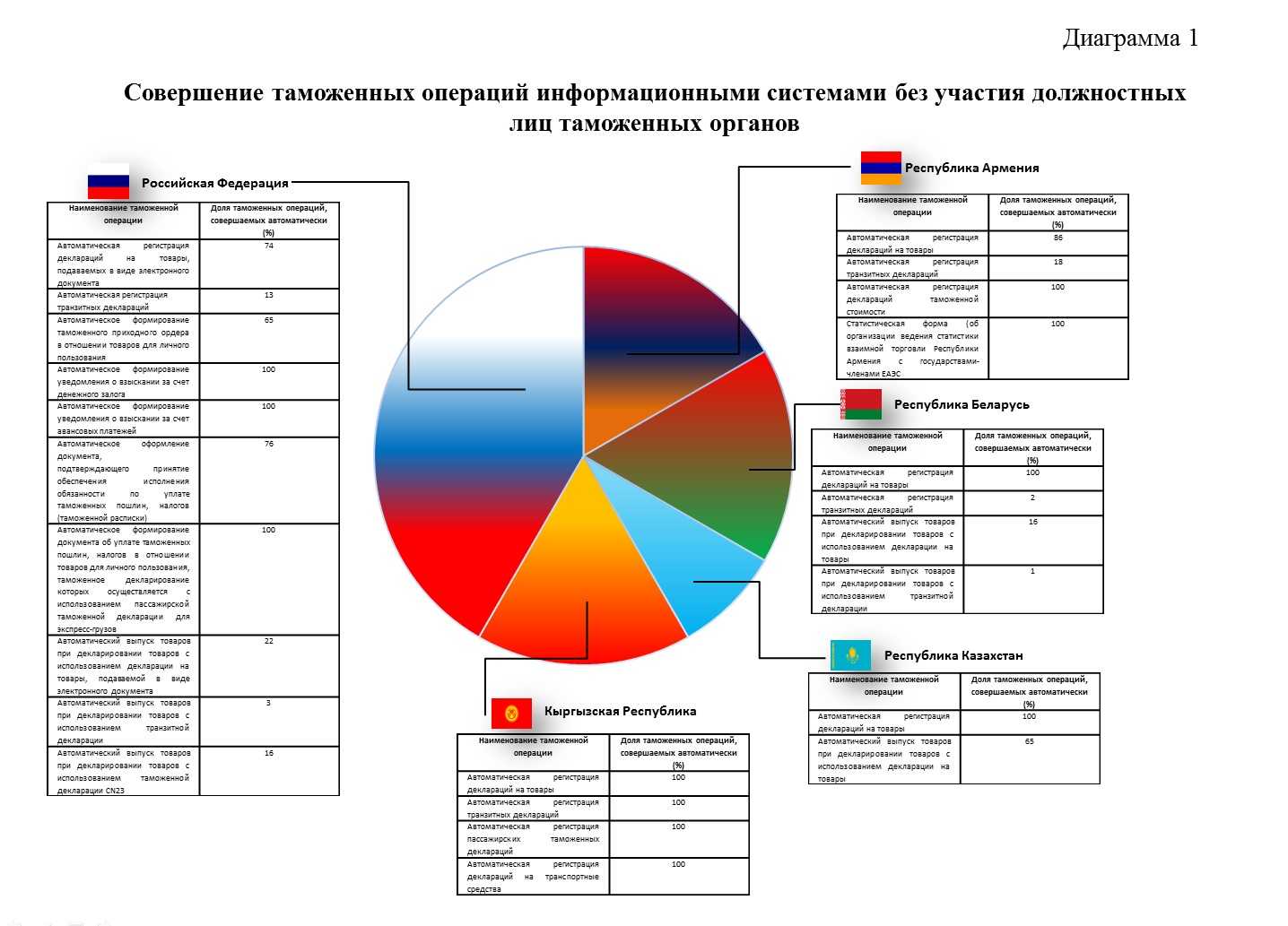 Декларирование оборудования ввозимого партией необходимо проводить в соответствии со схемой